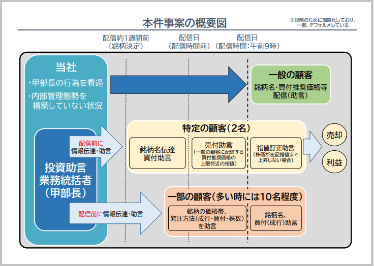 あすなろ投資顧問　行政処分