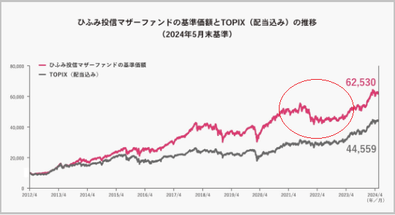 レオス　ひふみプラス